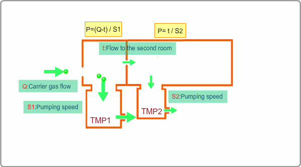 Differential Pumping System