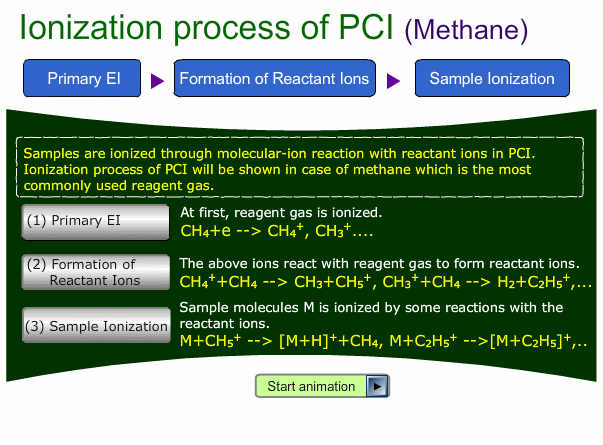Ionization Process of PCI