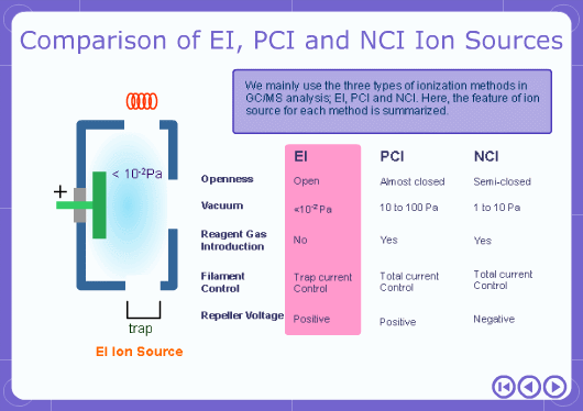 NCI: Why is the ion source changed between NCI and PCI?