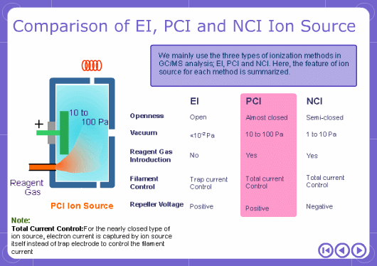 NCI: Why is the ion source changed between NCI and PCI?