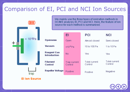 NCI: When analysis is done without switching the NCI and EI ion source, don't some results deteriorate compared to normal EI?