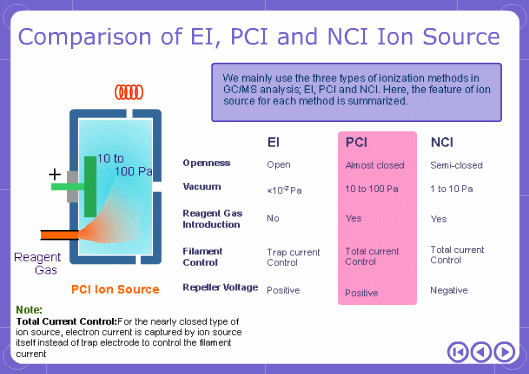 NCI: When analysis is done without switching the NCI and EI ion source, don't some results deteriorate compared to normal EI?