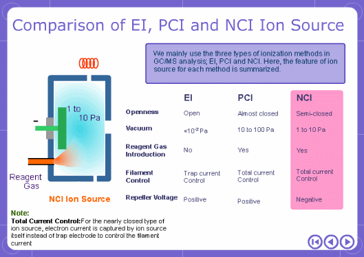 NCI: When analysis is done without switching the NCI and EI ion source, don't some results deteriorate compared to normal EI?