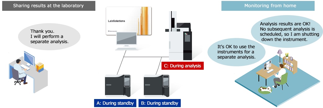 Electricity Conservation Method 2: Shutting down and Starting up the Gas Chromatograph by Remote Control