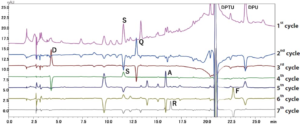 Sequence Analysis of BNP Using a Gradient System