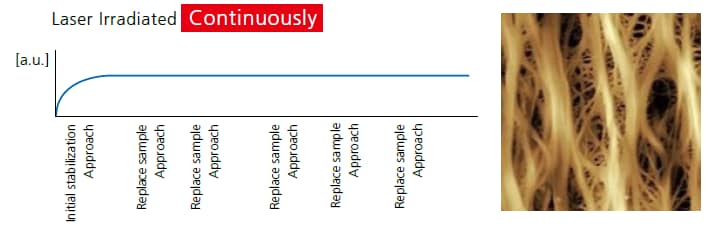 Laser Irradiated Continuously