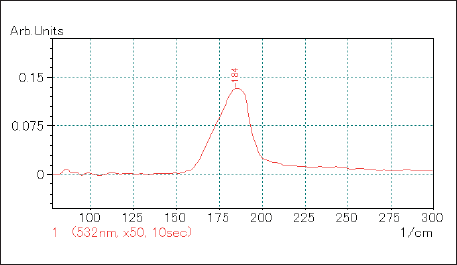 Fig.1 Raman Spectrum of SWNT
