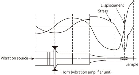  Operating Principle of the Ultrasonic Fatigue Testing System