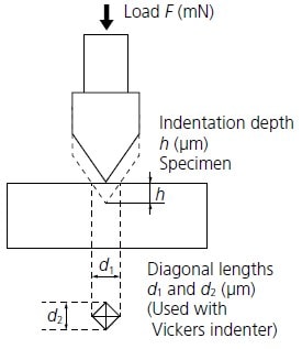 Expressions for Dynamic Hardness