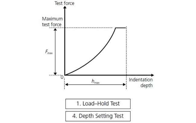 Test Types