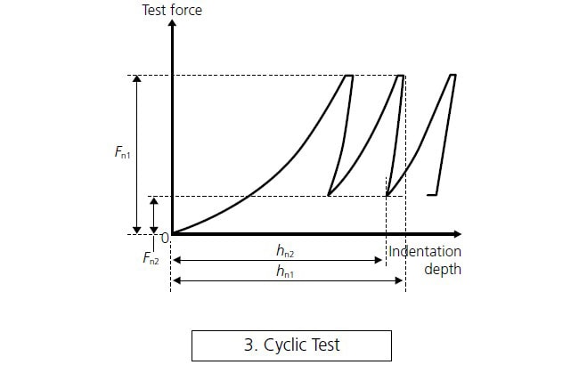 Test Types
