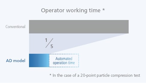 automated operation