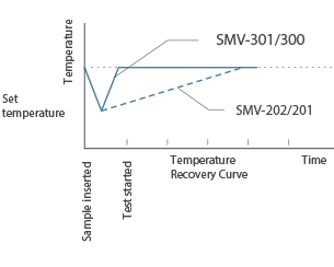 Excellent thermal stability and temperature recovery  characteristics enable high reproducibility