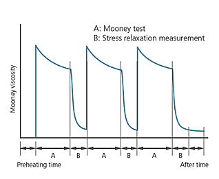 Varied Rotor Speed in Cycle Tests for Mooney Viscosity and Stress Relaxation