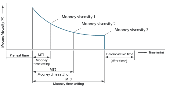 Measuring Mooney Viscosity