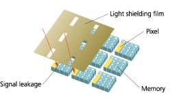 Burst Image Sensor Using Conventional CCD Technology