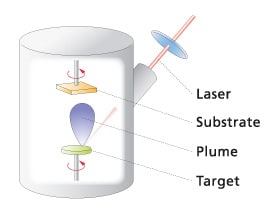 Laser Ablation Film Forming Apparatus