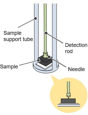 Needle Penetration Measurement