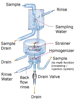 Multi-Stream Suspended Solids Sampling Unit For TOC-4200 Series