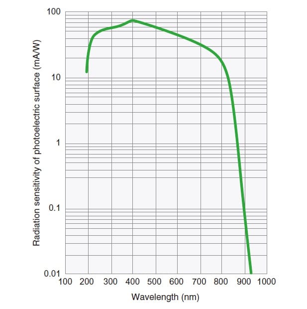 Fig.4 Spectral Sensitivity Characteristic of Photomultiplier Tube