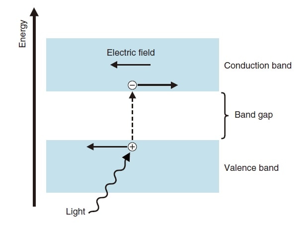 Fig.8 Operating Principle of Photoconductive Element