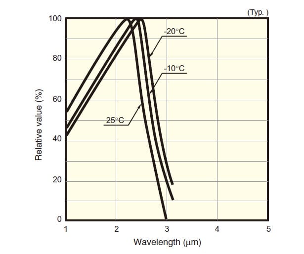 Fig.9 Spectral Sensitivity Characteristic of PbS Photoconductive Element3)