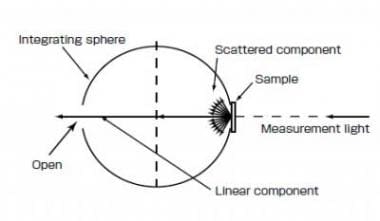 Fig. 5 Transmittance Measurement of Only Scattered Component