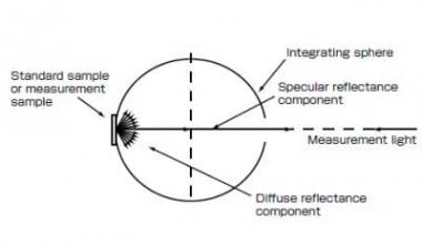 Fig. 8 Diffuse Reflectance Measurement