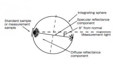 Fig. 9 Total Reflectance Measurement