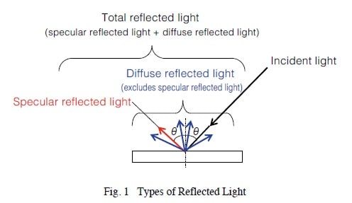 Fig. 1 Types of Reflected Light