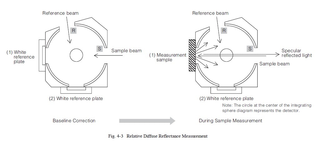 Fig. 4-3 Relative Diffuse Reflectance Measurement