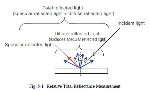 Fig. 5-1 Relative Total Reflectance Measurement