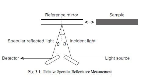 Fig. 3-1 Relative Specular Reflectance Measurement