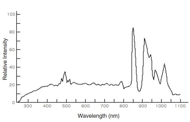 Fig. 3 Emission Intensity Distribution of a Xenon Lamp 