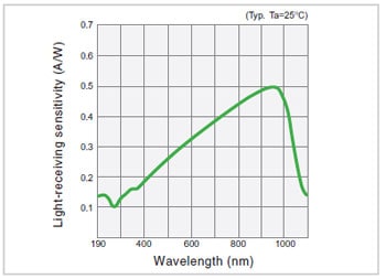 What light wavelength regions are used? : Shimadzu Scientific Instruments