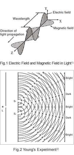 Fig.1 Electric Field and Magnetic Field in Light/Fig.2 Young's Experiment