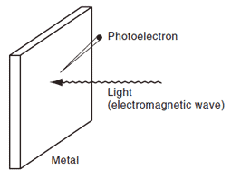 Fig.4 Concept of Photoelectric Effect