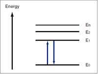 Fig.5 Energy Levels