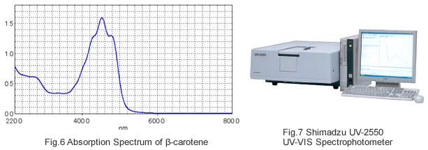 Fig.6 Absorption Spectrum of β-carotene/Fig.7 Shimadzu UV-2550 UV-VIS Spectrophotometer