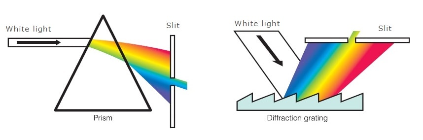 Fig. 1 Principles of Monochromators