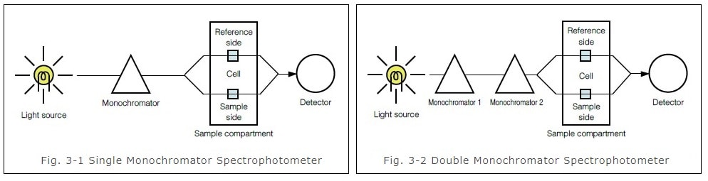 Fig. 3 Construction of Single and Double Monochromator Instruments