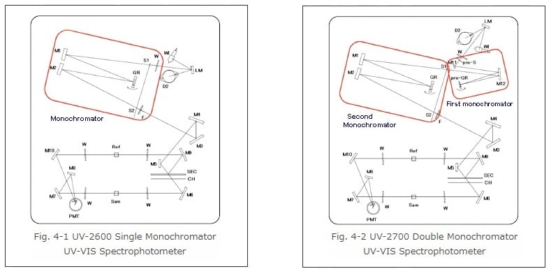 Fig. 4 Optical Path Diagrams for UV-VIS Spectrophotometers