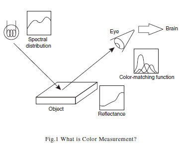 How can you quantitatively measure the color of an object Color Measurement Shimadzu Shimadzu Corporation