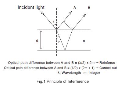 Fig.1 Principle of Interference