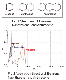 Fig.1 Structures of Benzene, Naphthalene, and Anthracene/Fig.2 Absorption Spectra of Benzene, Naphthalene, and Anthracene