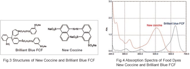 Fig.3 Structures of New Coccine and Brilliant Blue FCF/Fig.4 Absorption Spectra of Food Dyes New Coccine and Brilliant Blue FCF