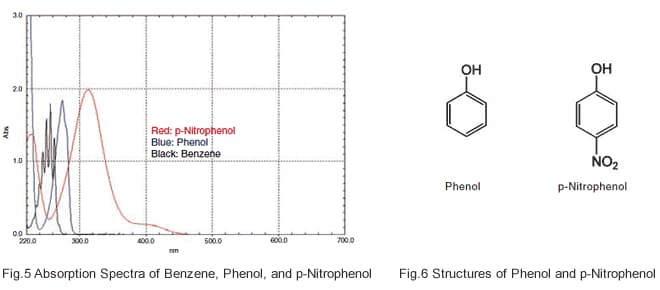 Fig.5 Absorption Spectra of Benzene, Phenol, and p-Nitrophenol/Fig.6 Structures of Phenol and p-Nitrophenol