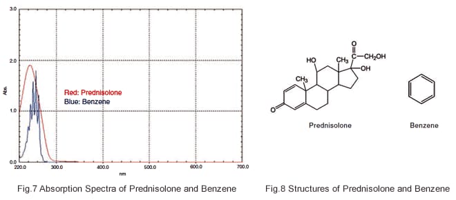 Fig.7 Absorption Spectra of Prednisolone and Benzene/Fig.8 Structures of Prednisolone and Benzene