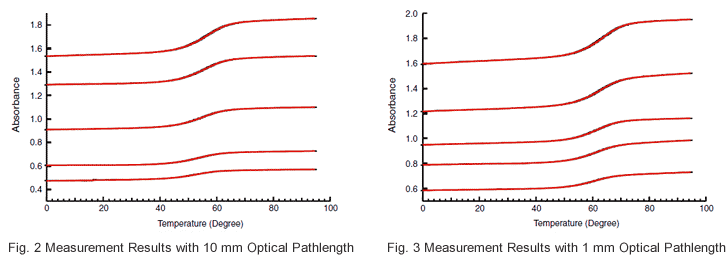 Fig. 2 Measurement Results with 10 mm Optical Pathlength/Fig. 3 Measurement Results with 1 mm Optical Pathlength