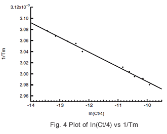 Fig. 4 Plot of In(Ct/4) vs 1/Tm